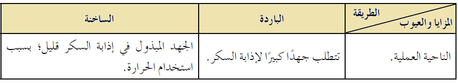 قارن بين الطريقة الباردة والطريقة الساخنة المستخدمة في إضافة السكر وإذابته عند تصنيع الشراب الطبيعي قارن بين الطريقة الباردة والطريقة الساخنة المستخدمة في إضافة السكر وإذابته عند تصنيع الشراب الطبيعي